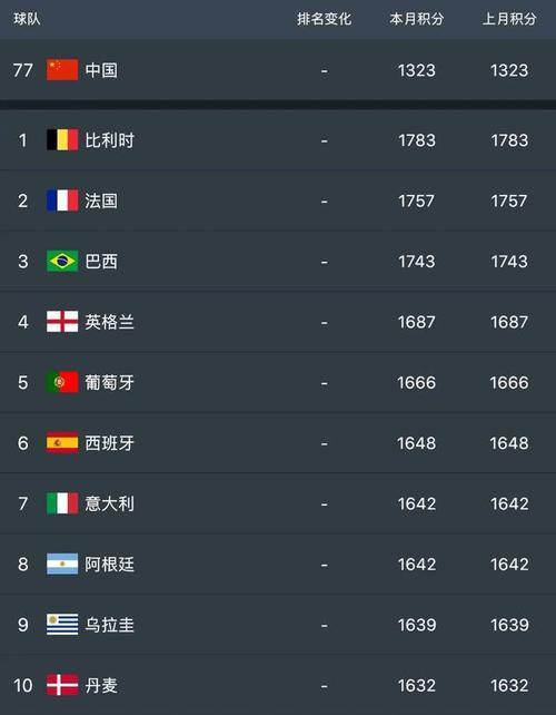 世界足球国家队排名：巴西、比利时、阿根廷、法国等强队领衔
