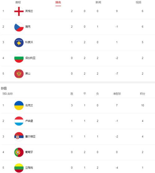 2022卡塔尔世界杯H组积分榜：葡萄牙领跑，韩国紧随其后
