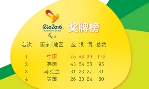 2021年中国残奥会奖牌榜排名第一，英国、俄罗斯、美国、乌克兰紧随其后