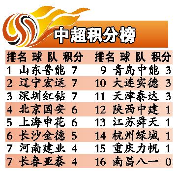 中超历届积分榜：历史总积分榜排名 - 广州恒大、北京国安等强队名列前茅